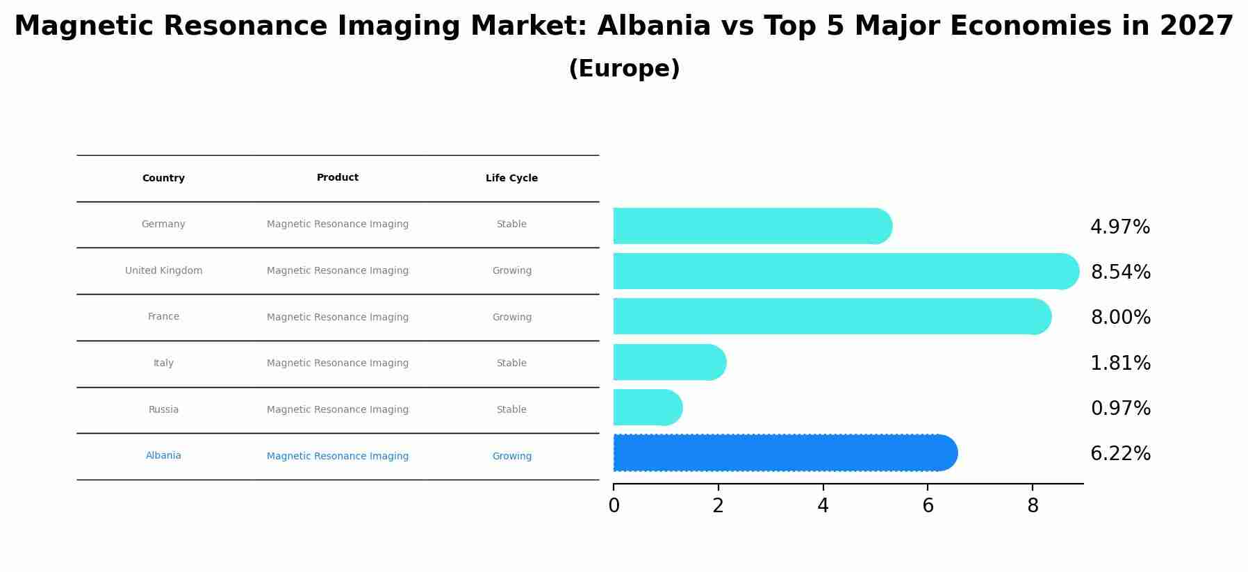 Magnetic Resonance Imaging Market: Albania vs Top 5 Major Economies in 2027 (Europe)