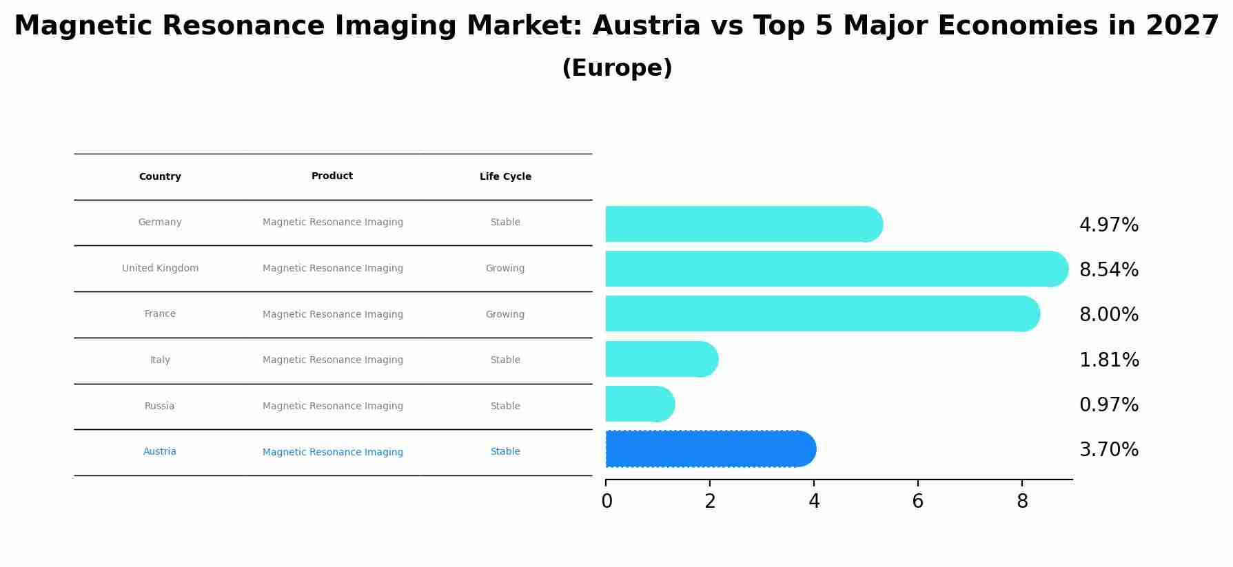 Magnetic Resonance Imaging Market: Austria vs Top 5 Major Economies in 2027 (Europe)