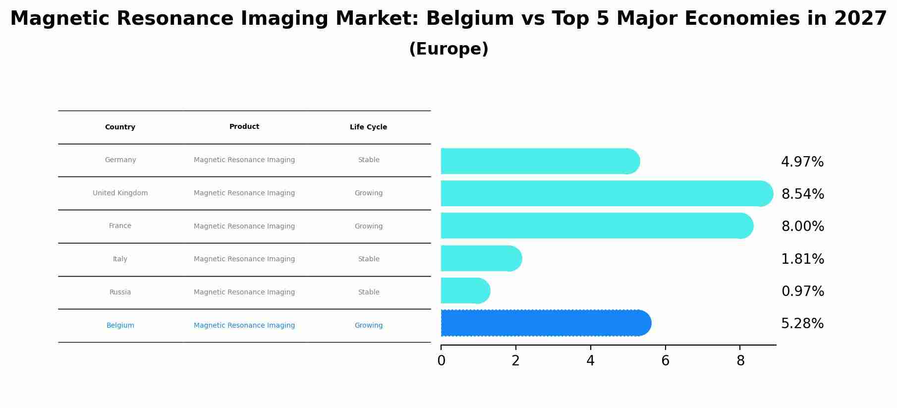 Magnetic Resonance Imaging Market: Belgium vs Top 5 Major Economies in 2027 (Europe)