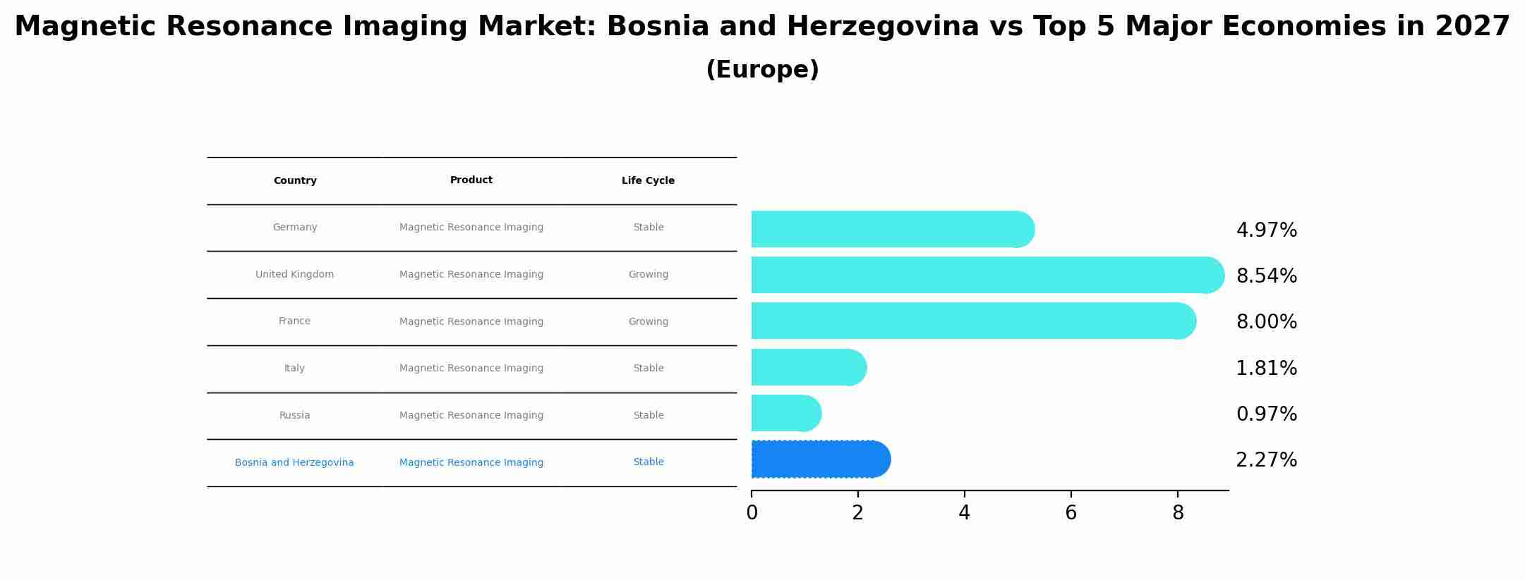 Magnetic Resonance Imaging Market: Bosnia and Herzegovina vs Top 5 Major Economies in 2027 (Europe)