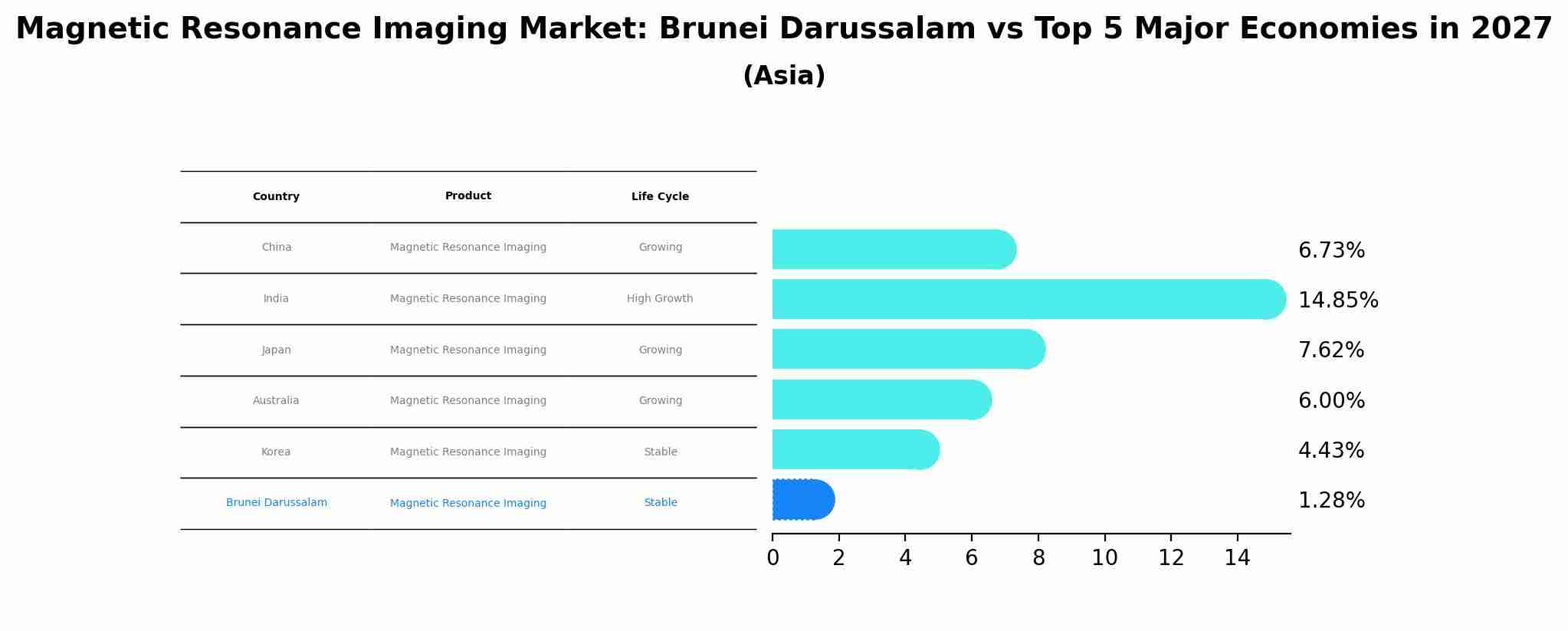 Magnetic Resonance Imaging Market: Brunei Darussalam vs Top 5 Major Economies in 2027 (Asia)