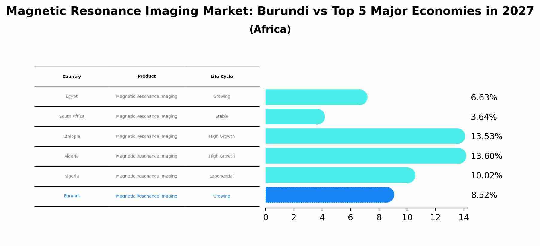 Magnetic Resonance Imaging Market: Burundi vs Top 5 Major Economies in 2027 (Africa)