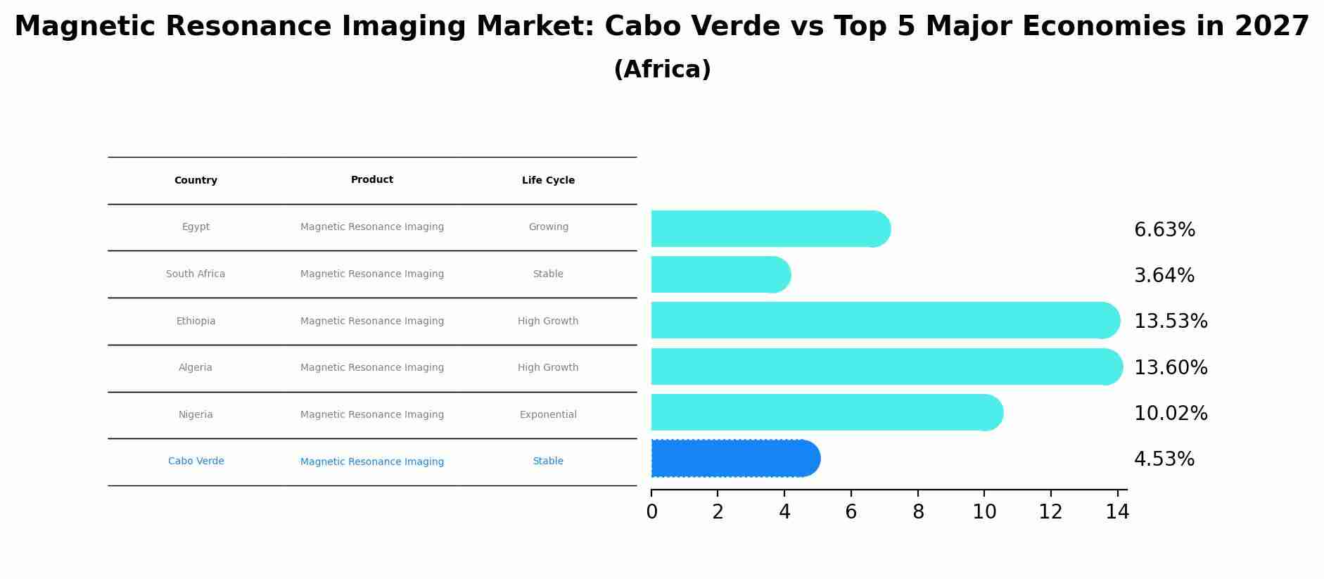 Magnetic Resonance Imaging Market: Cabo Verde vs Top 5 Major Economies in 2027 (Africa)
