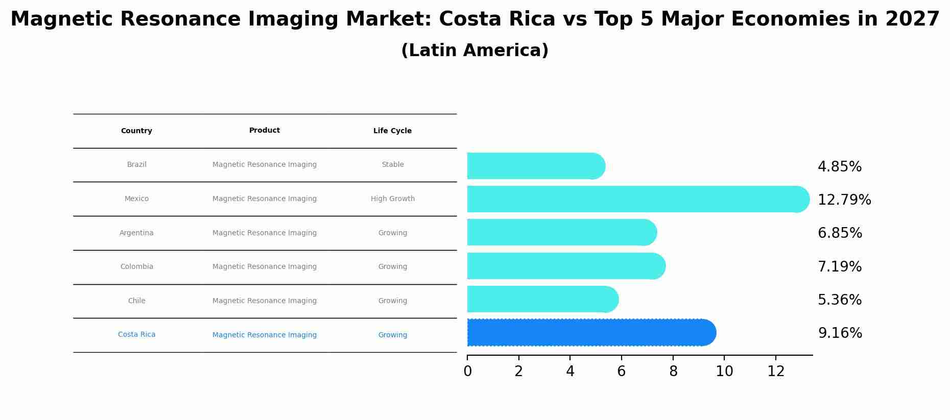 Magnetic Resonance Imaging Market: Costa Rica vs Top 5 Major Economies in 2027 (Latin America)