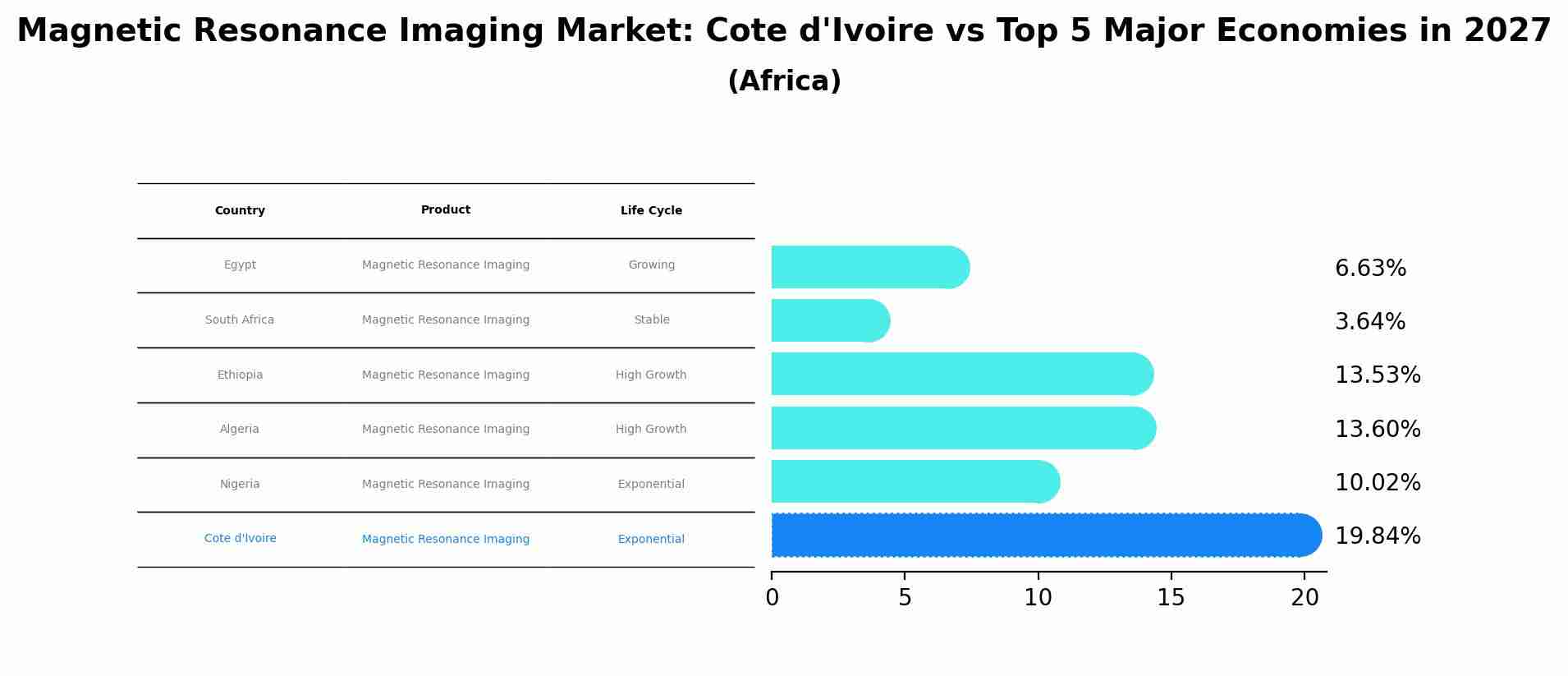 Magnetic Resonance Imaging Market: Cote d'Ivoire vs Top 5 Major Economies in 2027 (Africa)
