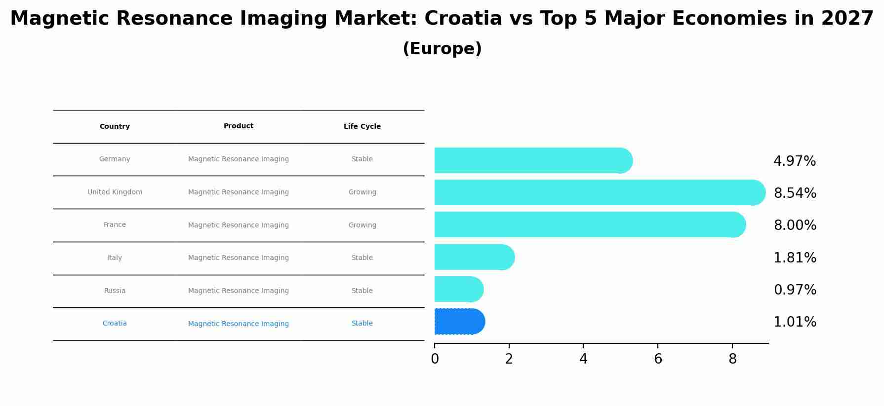 Magnetic Resonance Imaging Market: Croatia vs Top 5 Major Economies in 2027 (Europe)