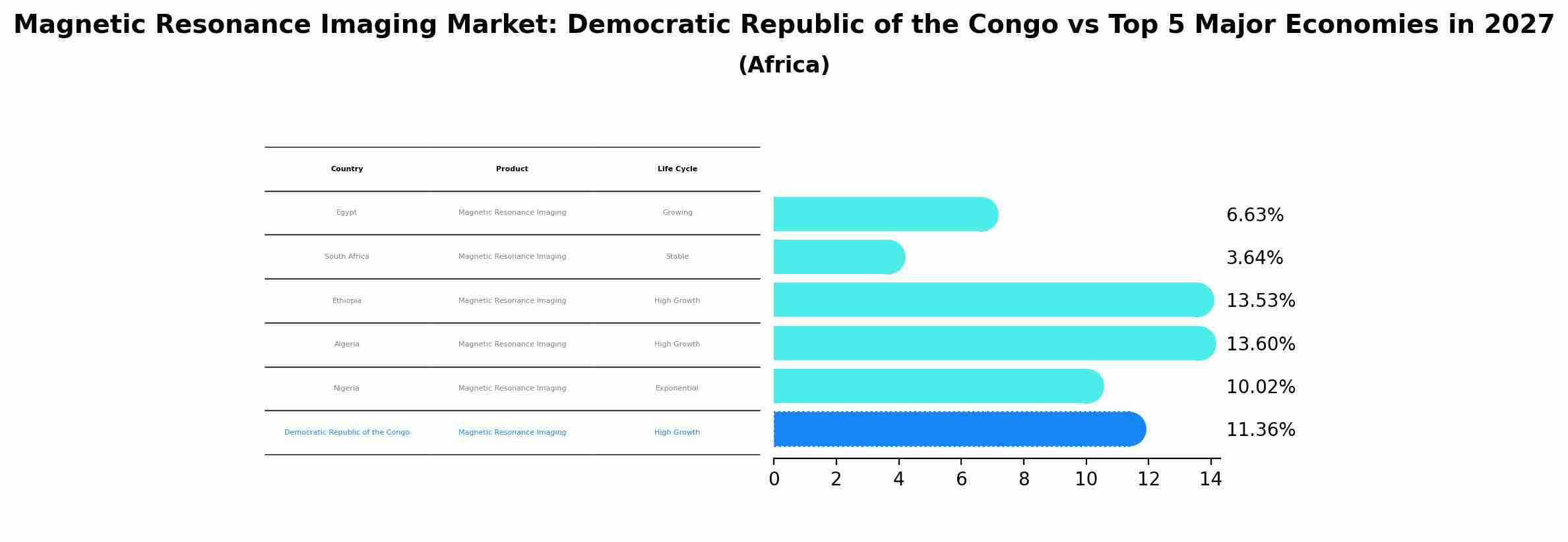 Magnetic Resonance Imaging Market: Democratic Republic of the Congo vs Top 5 Major Economies in 2027 (Africa)