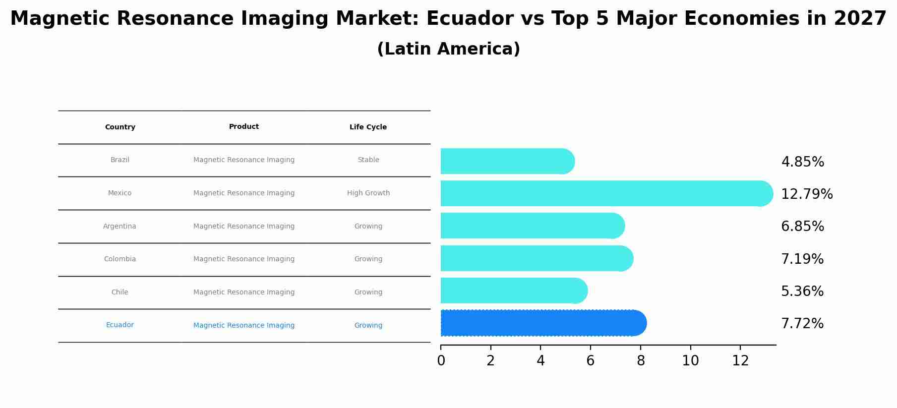 Magnetic Resonance Imaging Market: Ecuador vs Top 5 Major Economies in 2027 (Latin America)