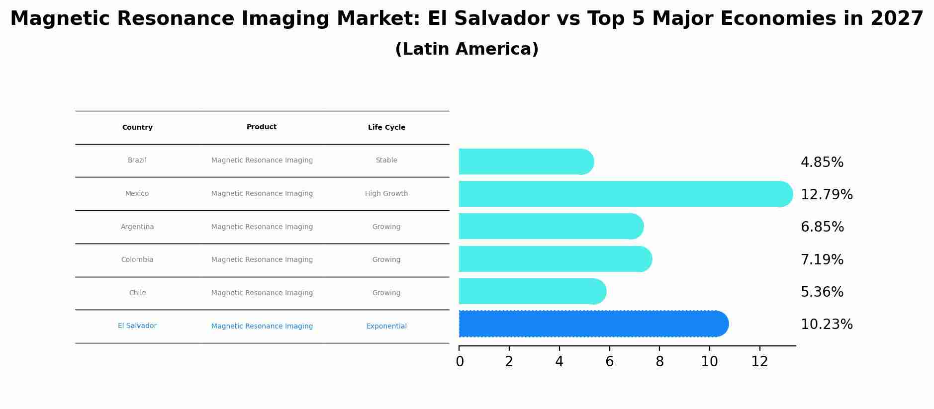 Magnetic Resonance Imaging Market: El Salvador vs Top 5 Major Economies in 2027 (Latin America)