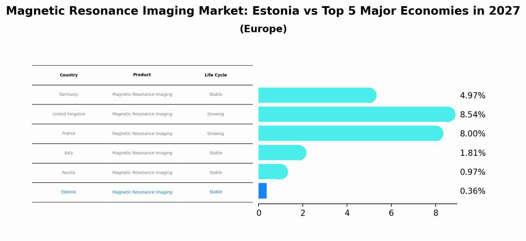 Magnetic Resonance Imaging Market: Estonia vs Top 5 Major Economies in 2027 (Europe)