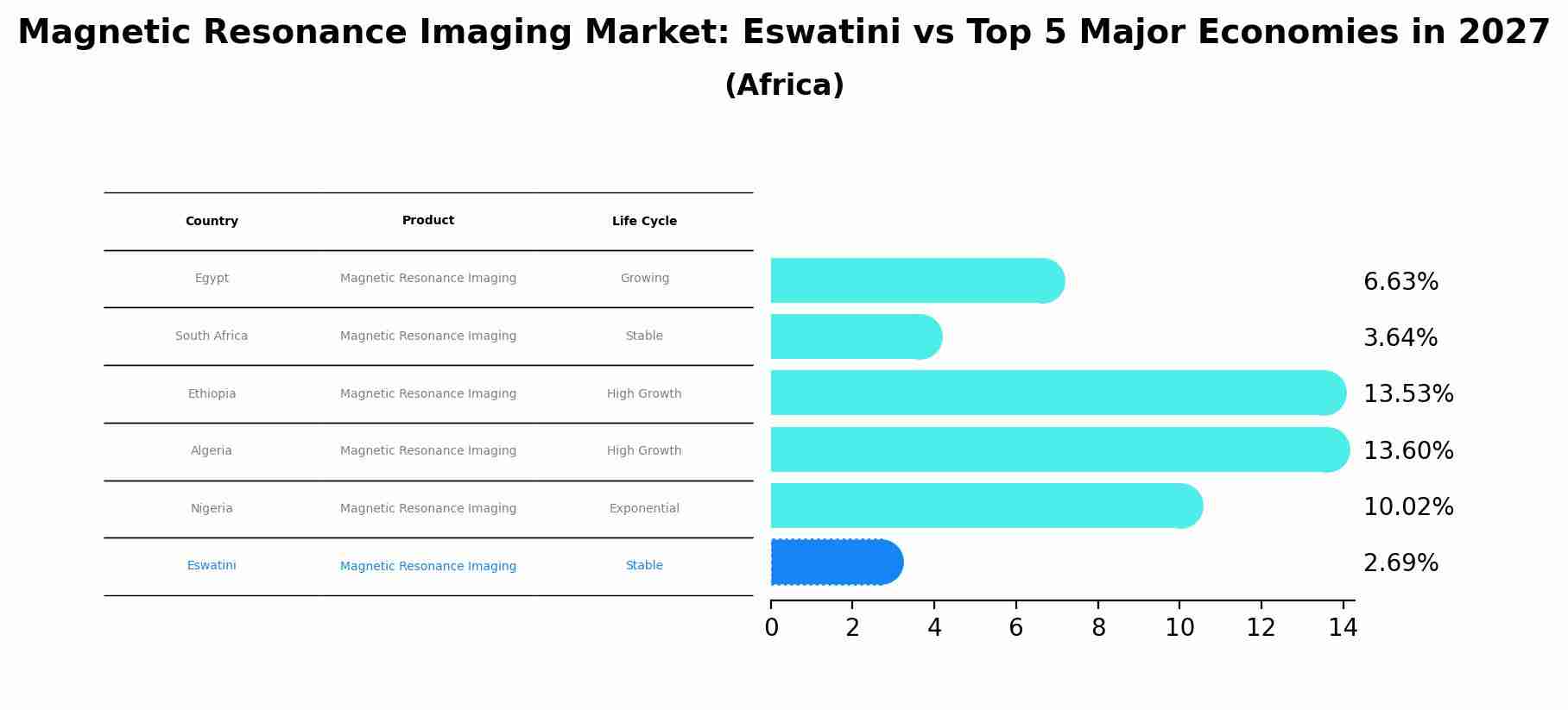 Magnetic Resonance Imaging Market: Eswatini vs Top 5 Major Economies in 2027 (Africa)