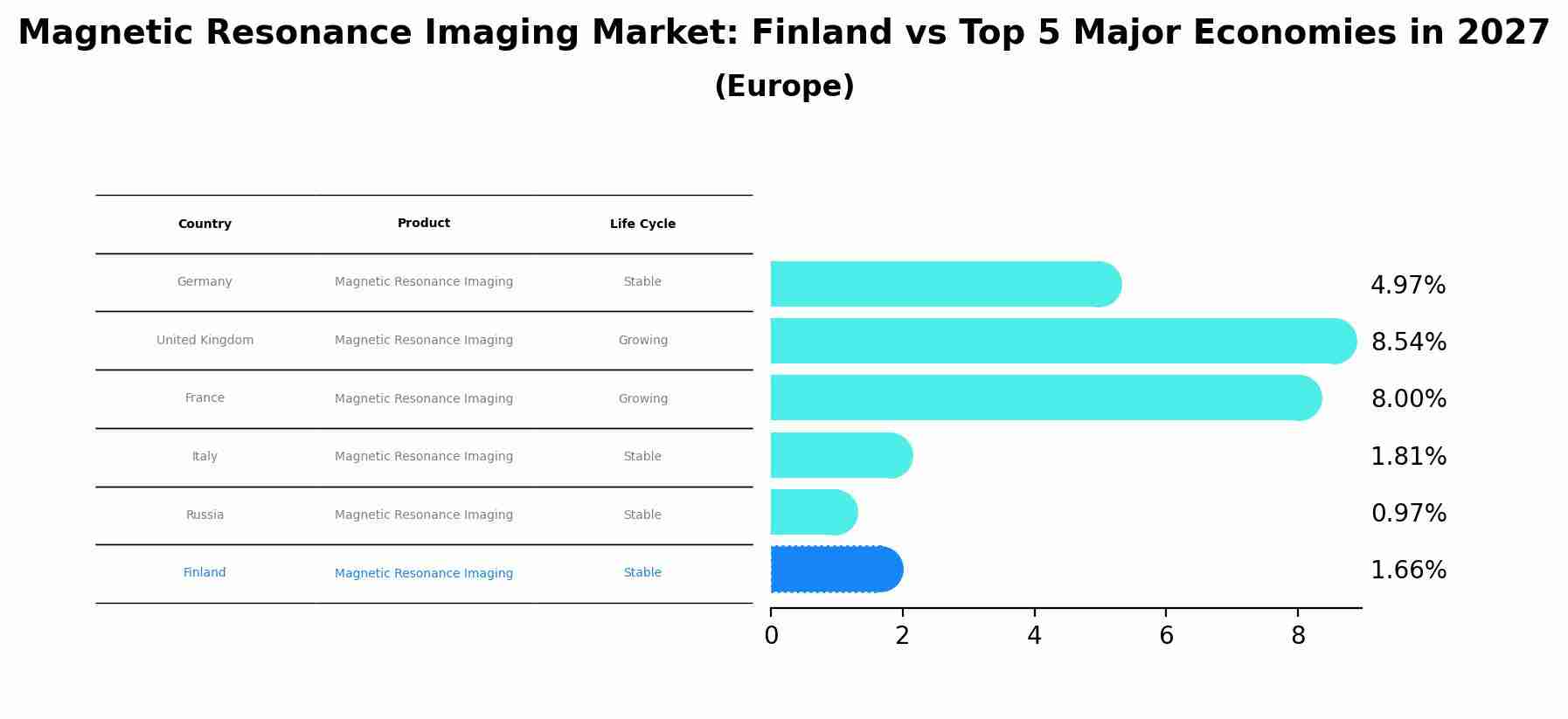 Magnetic Resonance Imaging Market: Finland vs Top 5 Major Economies in 2027 (Europe)
