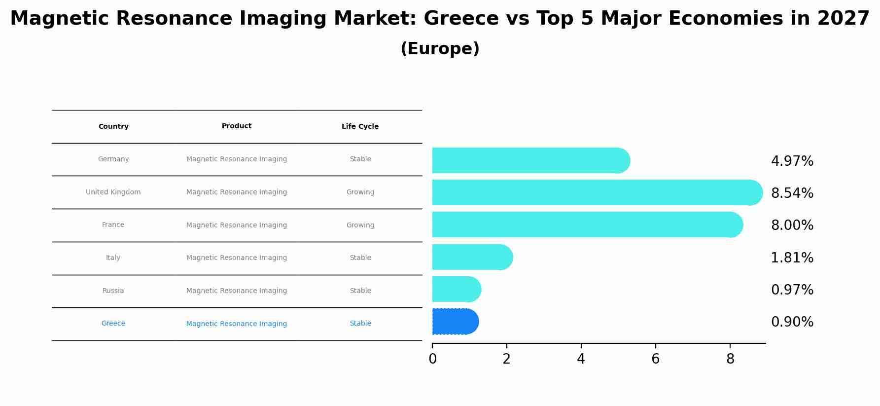 Magnetic Resonance Imaging Market: Greece vs Top 5 Major Economies in 2027 (Europe)