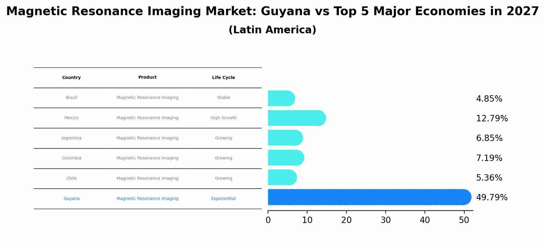 Magnetic Resonance Imaging Market: Guyana vs Top 5 Major Economies in 2027 (Latin America)