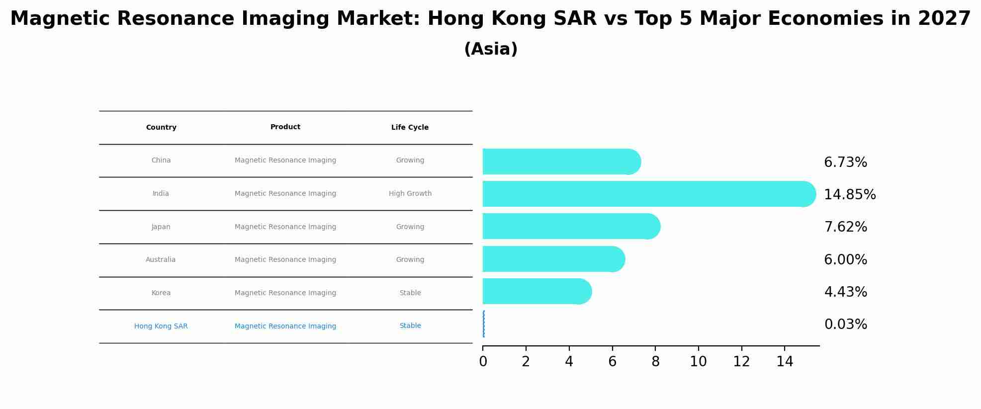 Magnetic Resonance Imaging Market: Hong Kong SAR vs Top 5 Major Economies in 2027 (Asia)