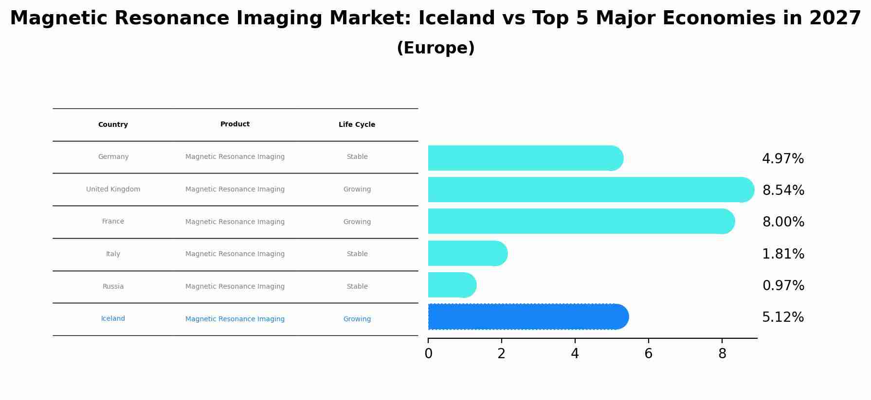 Magnetic Resonance Imaging Market: Iceland vs Top 5 Major Economies in 2027 (Europe)