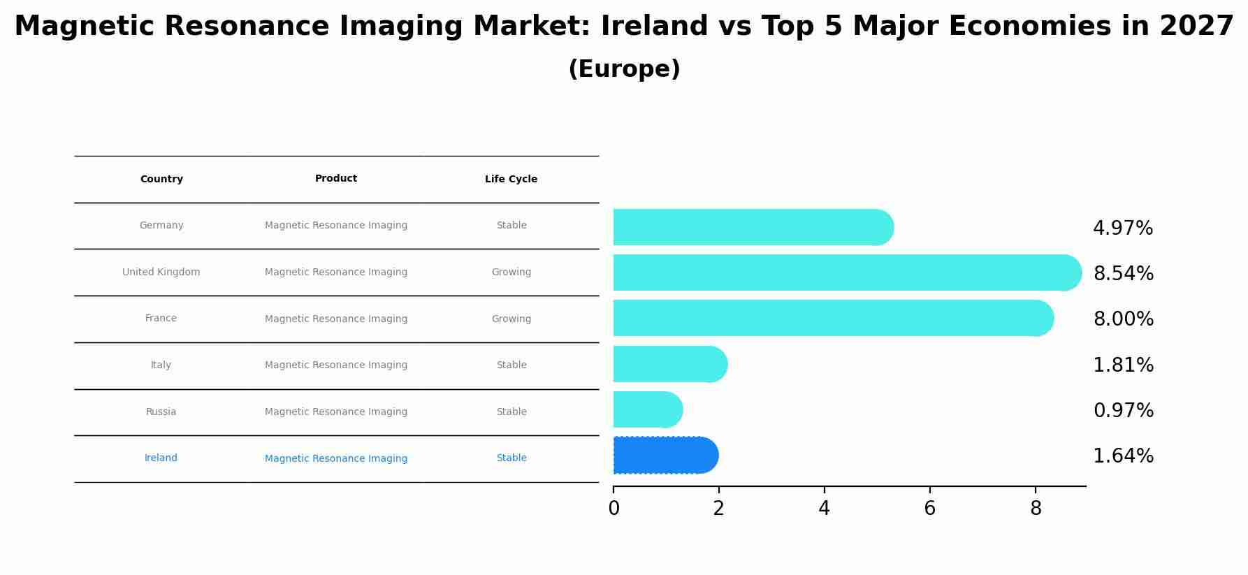 Magnetic Resonance Imaging Market: Ireland vs Top 5 Major Economies in 2027 (Europe)