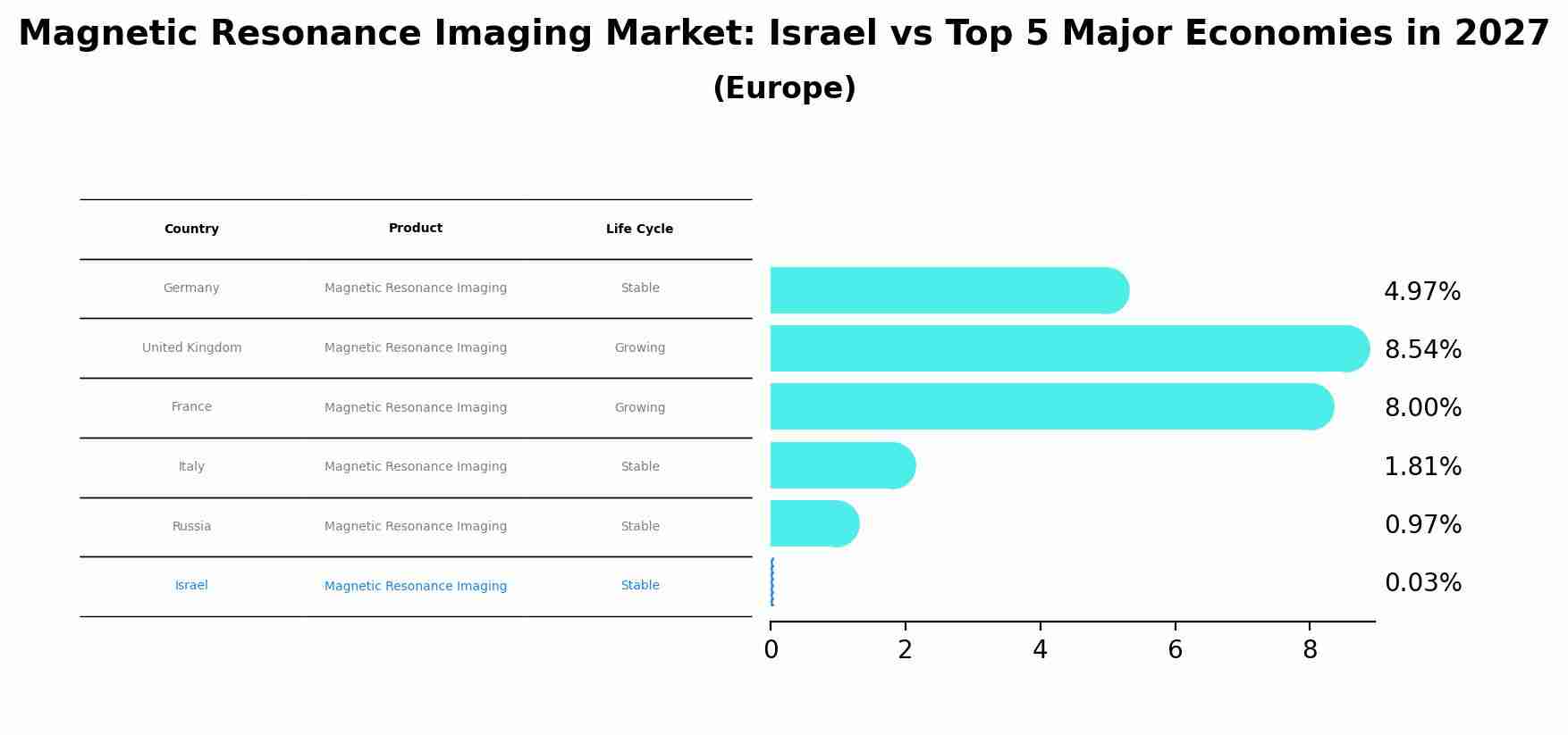 Magnetic Resonance Imaging Market: Israel vs Top 5 Major Economies in 2027 (Europe)