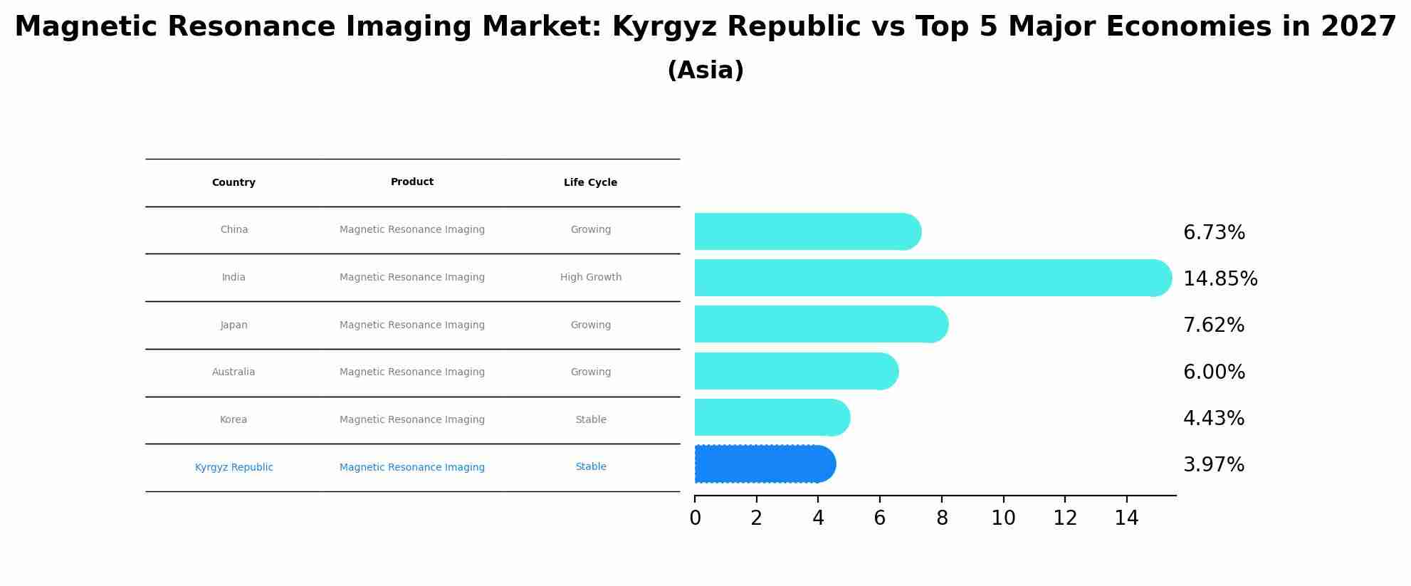 Magnetic Resonance Imaging Market: Kyrgyz Republic vs Top 5 Major Economies in 2027 (Asia)