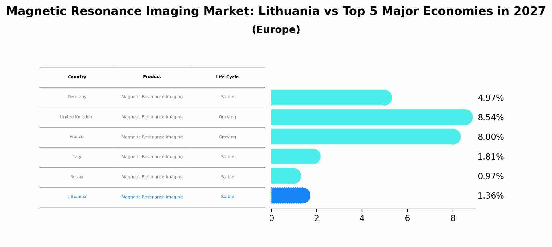 Magnetic Resonance Imaging Market: Lithuania vs Top 5 Major Economies in 2027 (Europe)