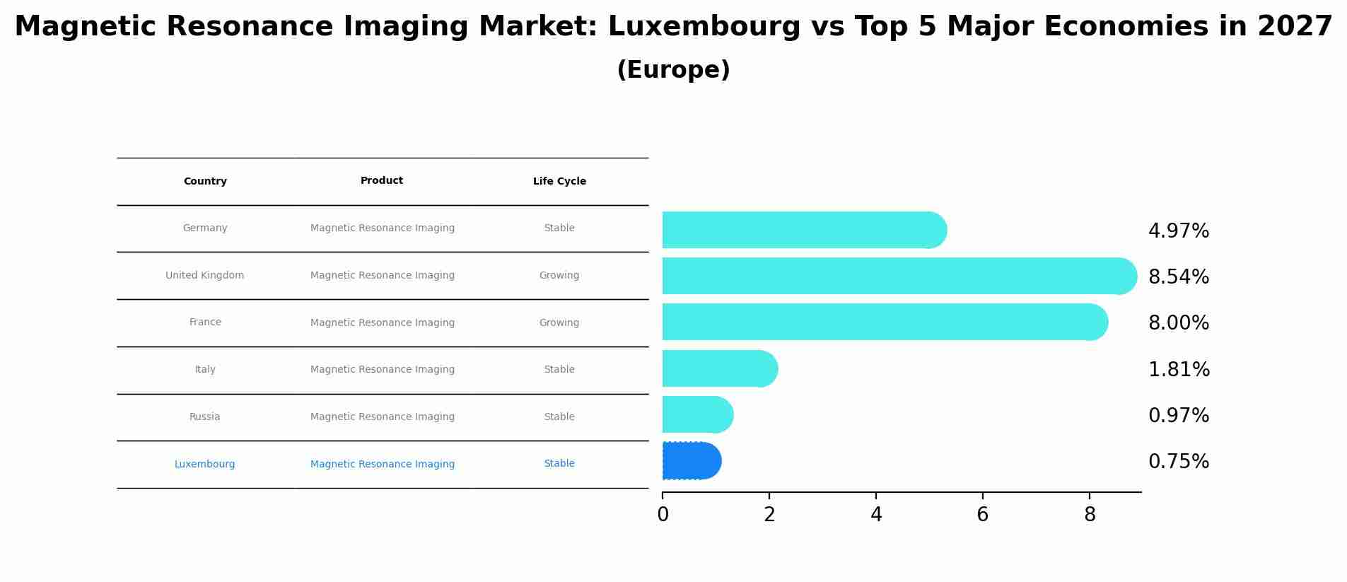 Magnetic Resonance Imaging Market: Luxembourg vs Top 5 Major Economies in 2027 (Europe)