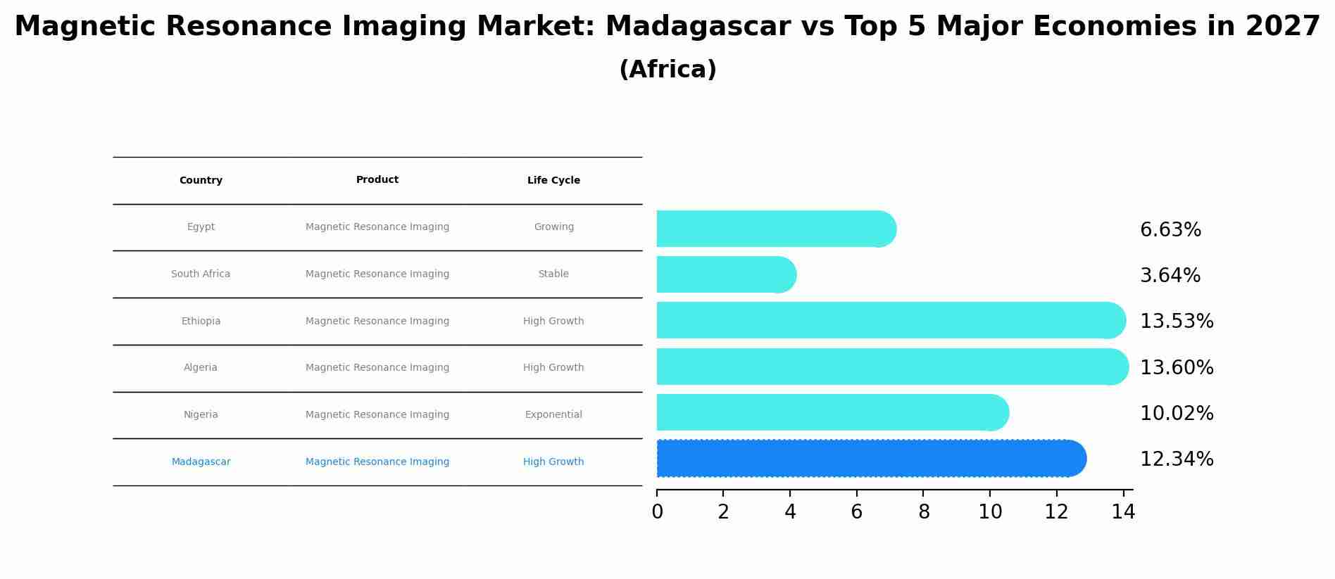Magnetic Resonance Imaging Market: Madagascar vs Top 5 Major Economies in 2027 (Africa)