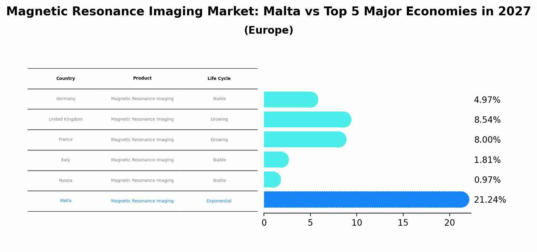 Magnetic Resonance Imaging Market: Malta vs Top 5 Major Economies in 2027 (Europe)