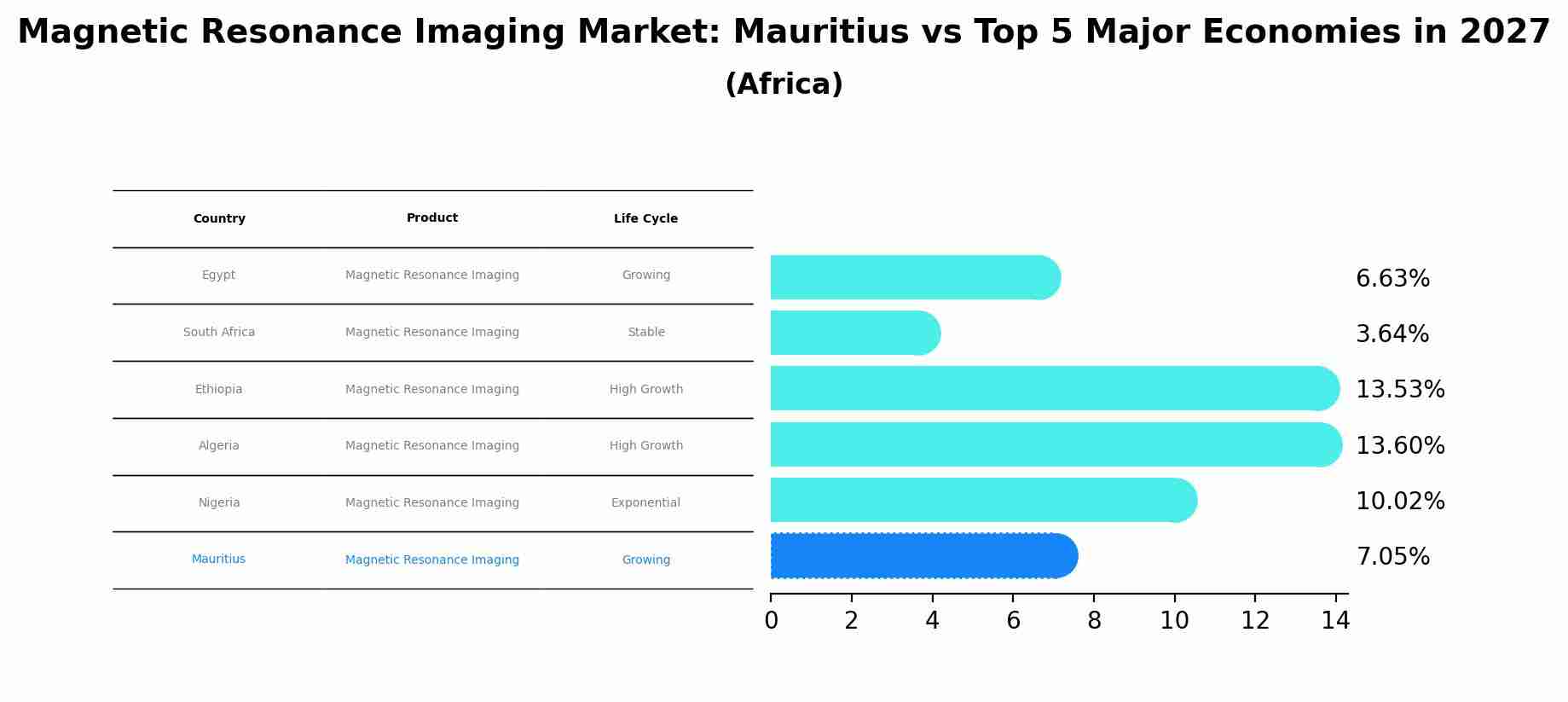 Magnetic Resonance Imaging Market: Mauritius vs Top 5 Major Economies in 2027 (Africa)