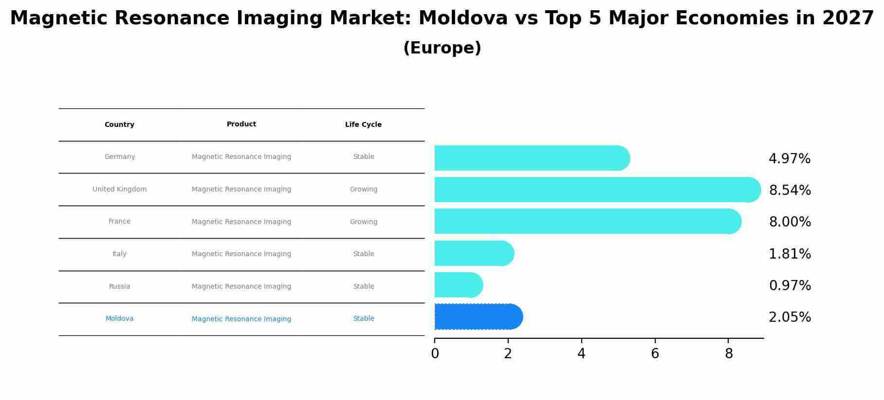 Magnetic Resonance Imaging Market: Moldova vs Top 5 Major Economies in 2027 (Europe)