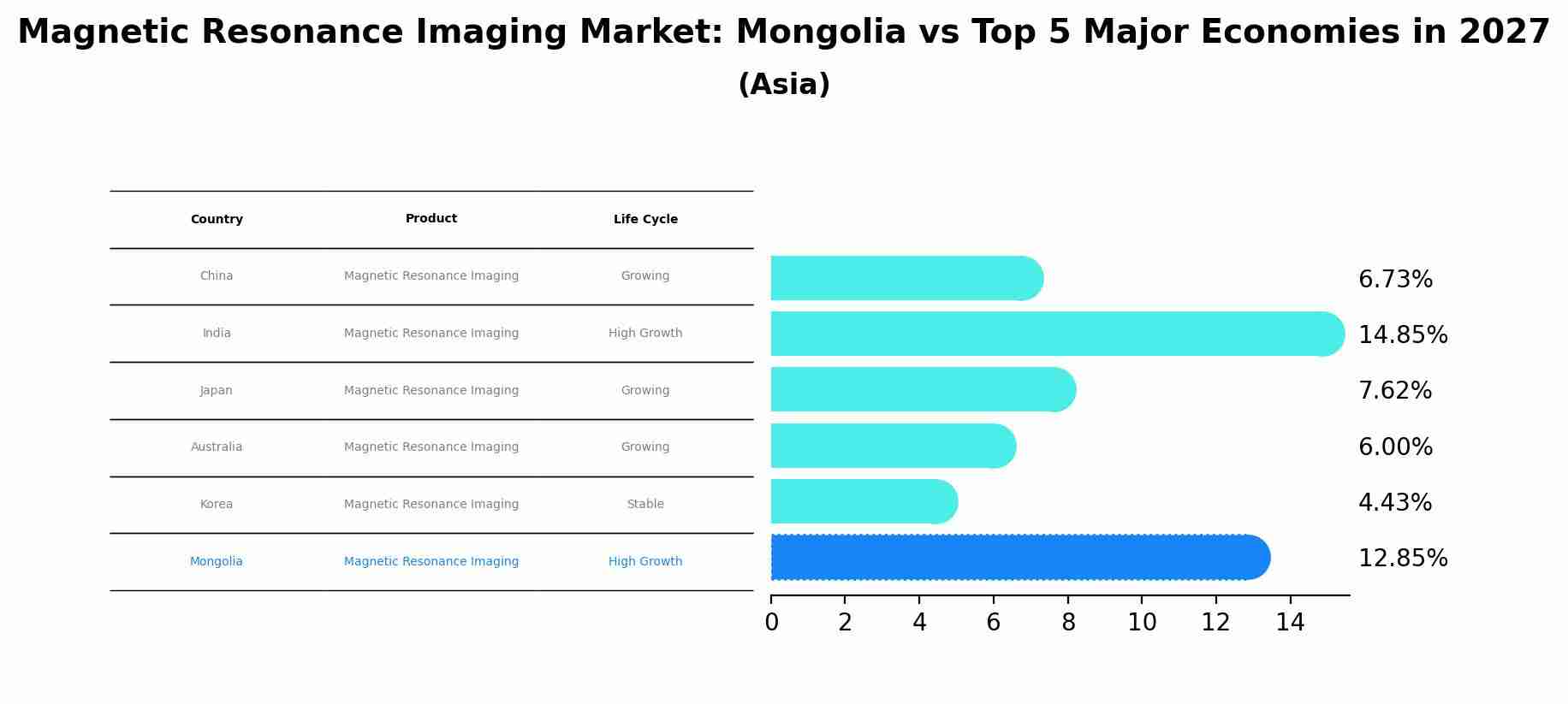Magnetic Resonance Imaging Market: Mongolia vs Top 5 Major Economies in 2027 (Asia)