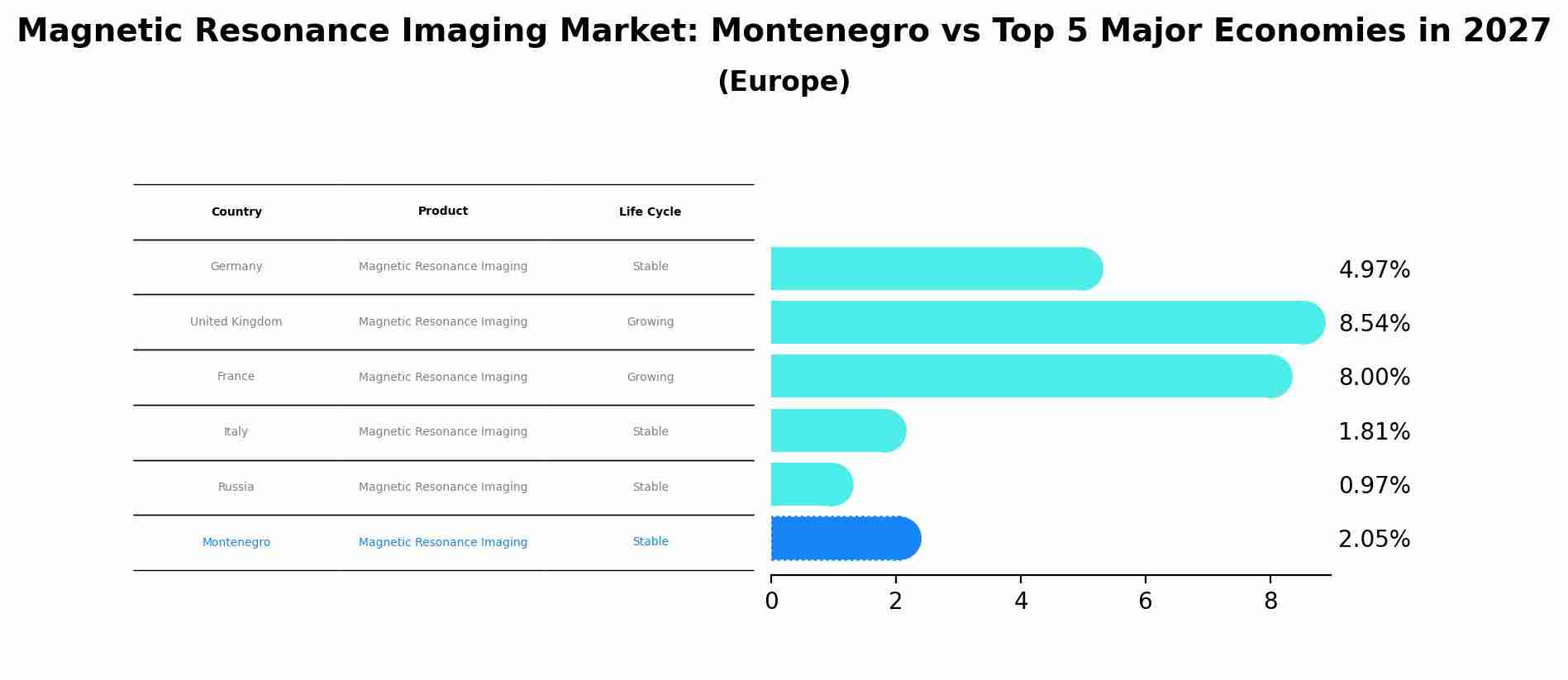 Magnetic Resonance Imaging Market: Montenegro vs Top 5 Major Economies in 2027 (Europe)