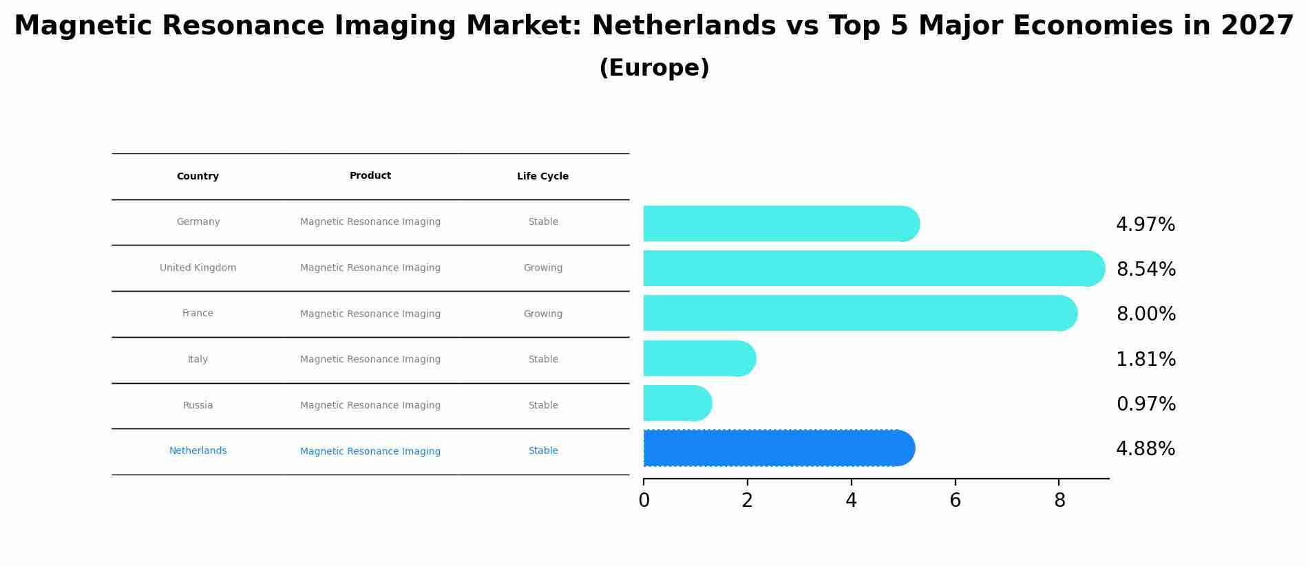 Magnetic Resonance Imaging Market: Netherlands vs Top 5 Major Economies in 2027 (Europe)