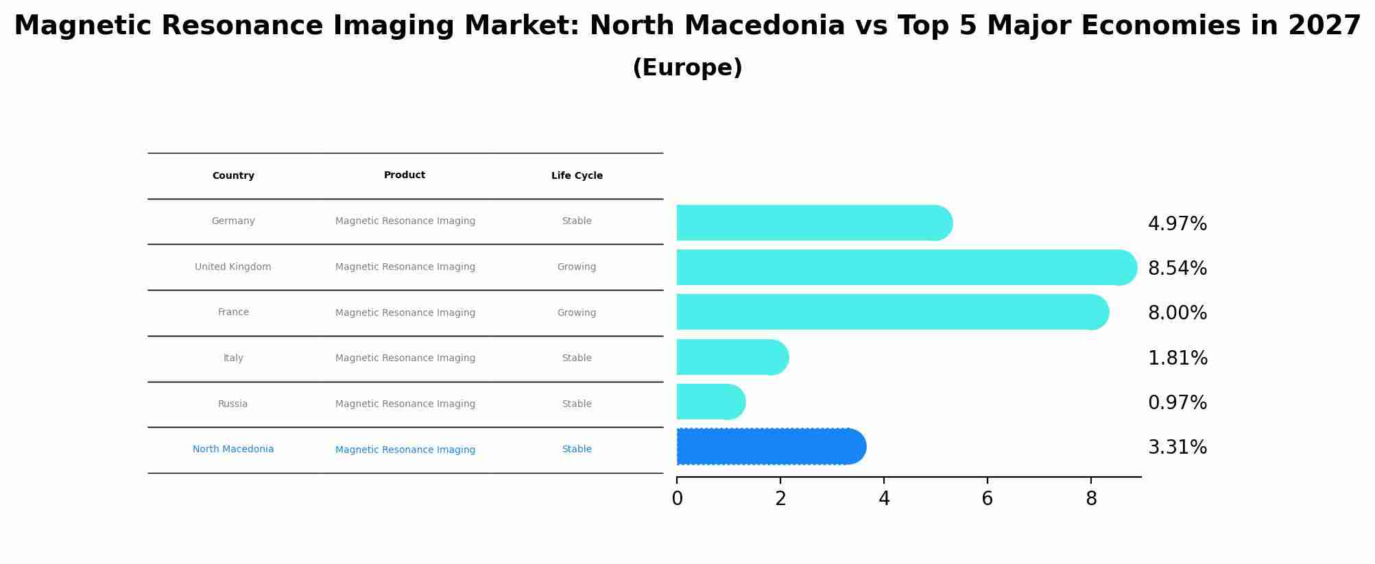 Magnetic Resonance Imaging Market: North Macedonia vs Top 5 Major Economies in 2027 (Europe)