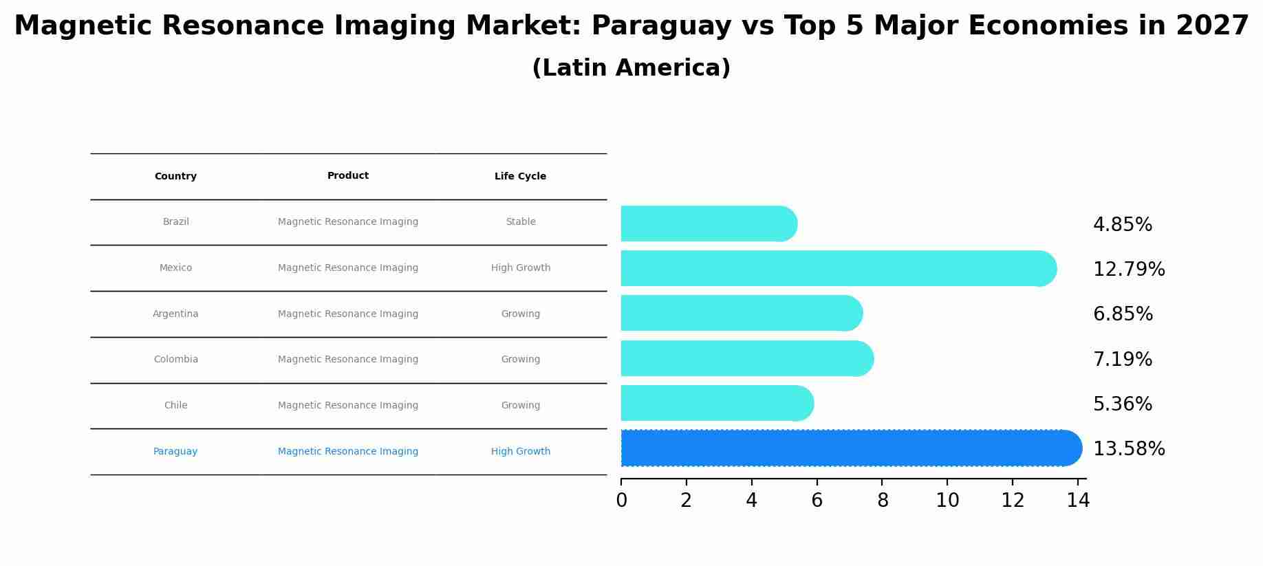 Magnetic Resonance Imaging Market: Paraguay vs Top 5 Major Economies in 2027 (Latin America)