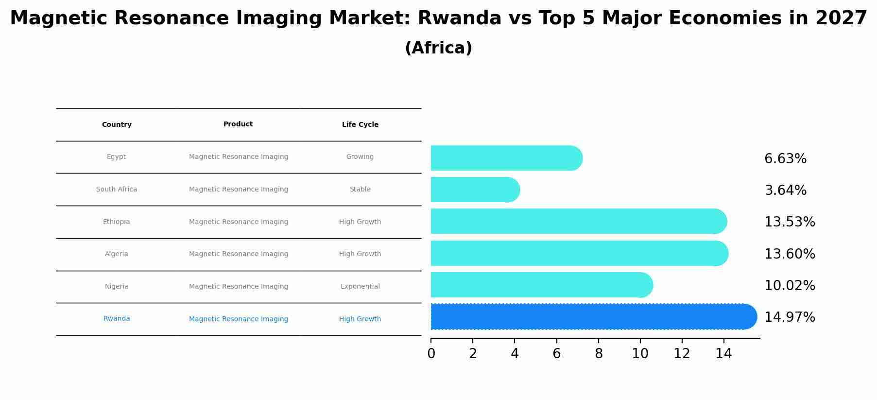 Magnetic Resonance Imaging Market: Rwanda vs Top 5 Major Economies in 2027 (Africa)