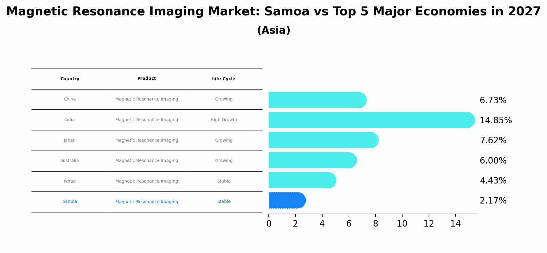 Magnetic Resonance Imaging Market: Samoa vs Top 5 Major Economies in 2027 (Asia)