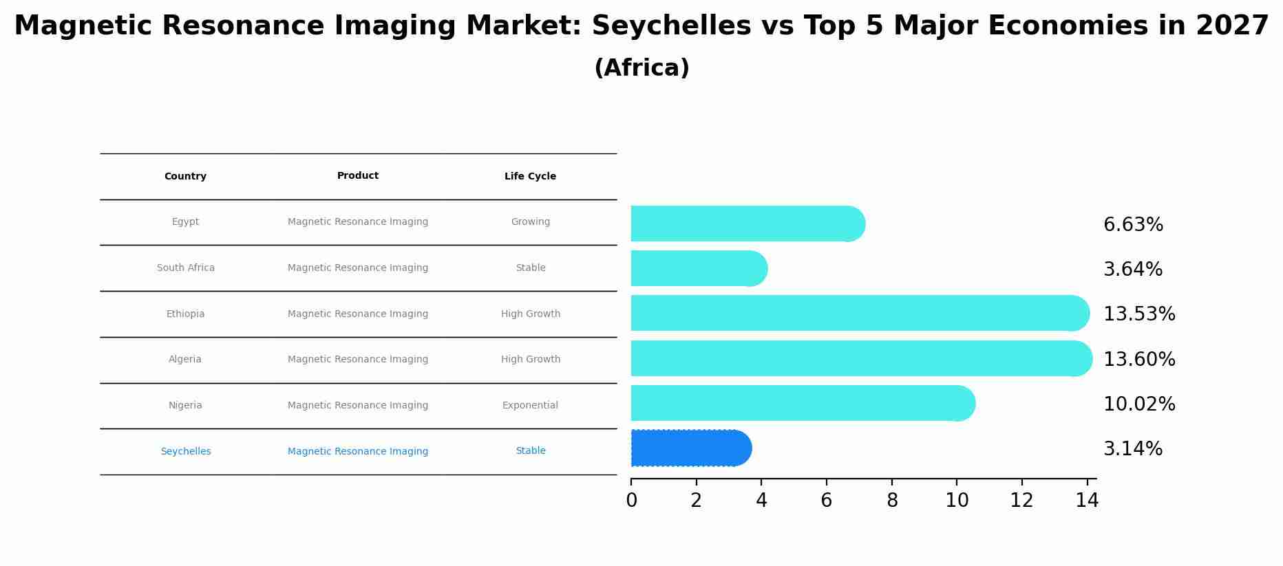 Magnetic Resonance Imaging Market: Seychelles vs Top 5 Major Economies in 2027 (Africa)