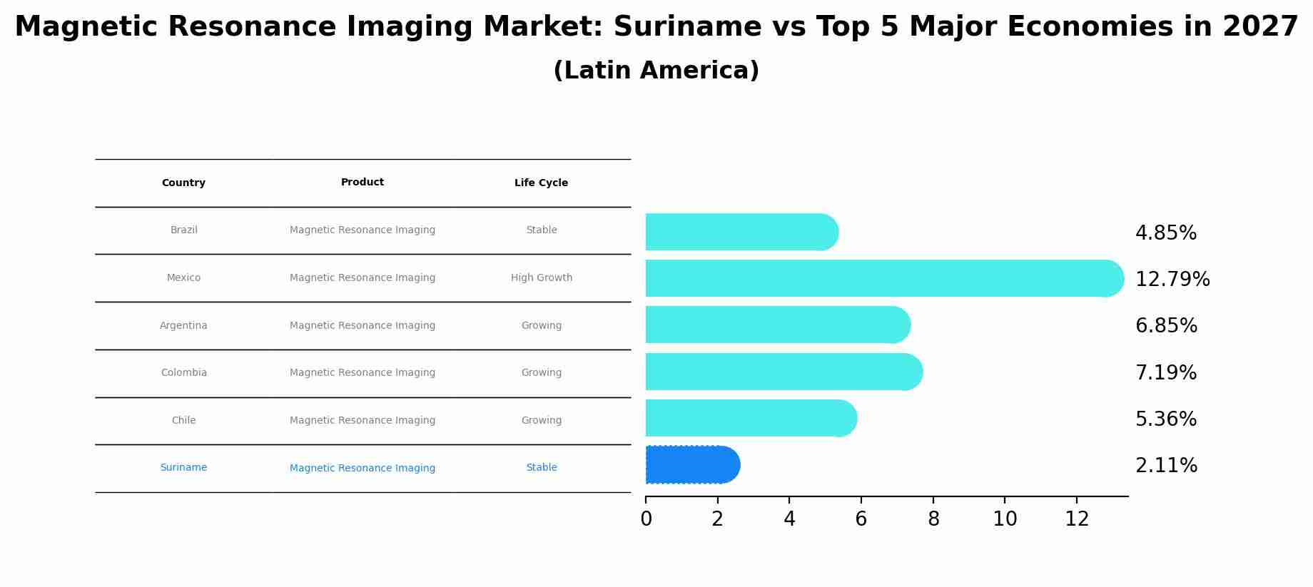 Magnetic Resonance Imaging Market: Suriname vs Top 5 Major Economies in 2027 (Latin America)