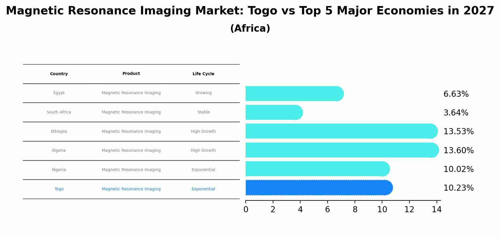 Magnetic Resonance Imaging Market: Togo vs Top 5 Major Economies in 2027 (Africa)