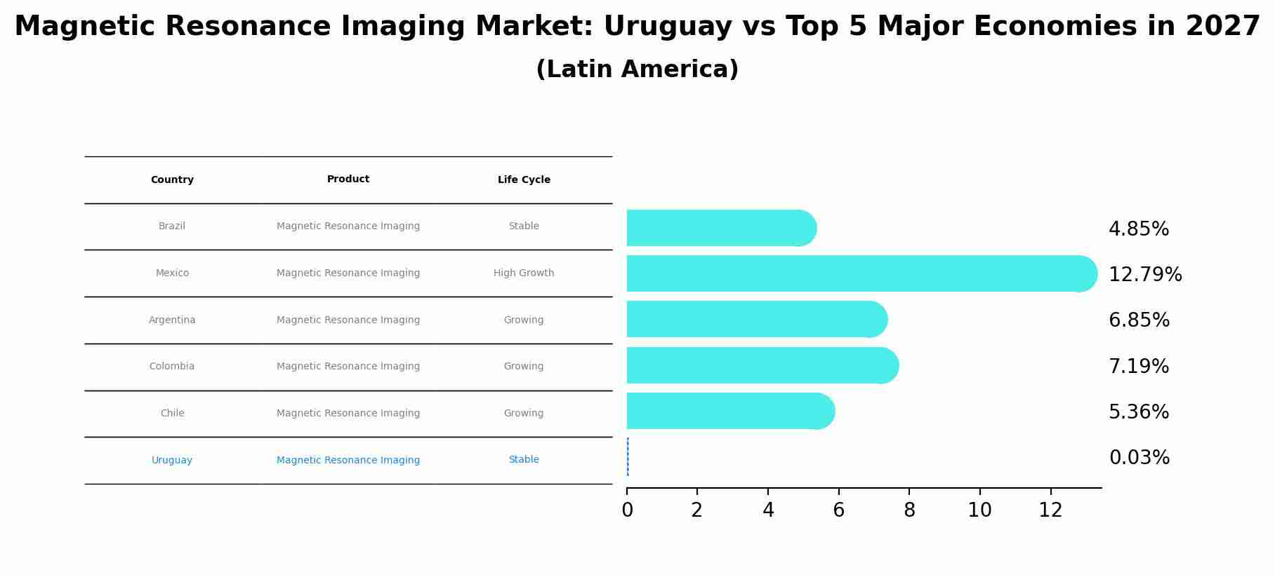 Magnetic Resonance Imaging Market: Uruguay vs Top 5 Major Economies in 2027 (Latin America)