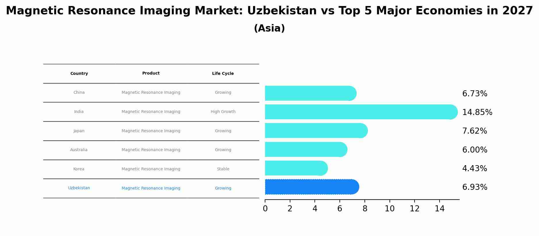 Magnetic Resonance Imaging Market: Uzbekistan vs Top 5 Major Economies in 2027 (Asia)