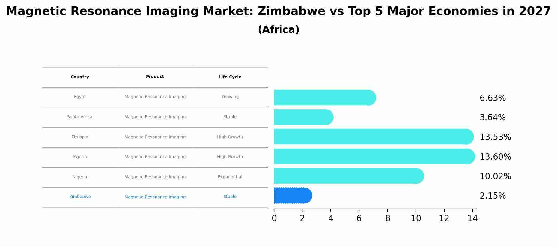 Magnetic Resonance Imaging Market: Zimbabwe vs Top 5 Major Economies in 2027 (Africa)