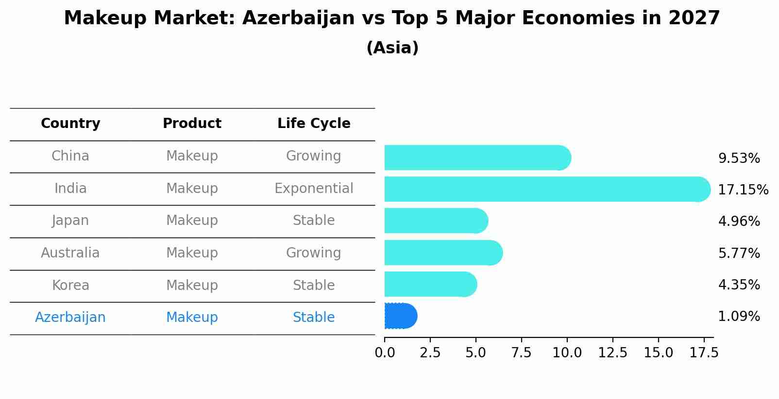 Makeup Market: Azerbaijan vs Top 5 Major Economies in 2027 (Asia)