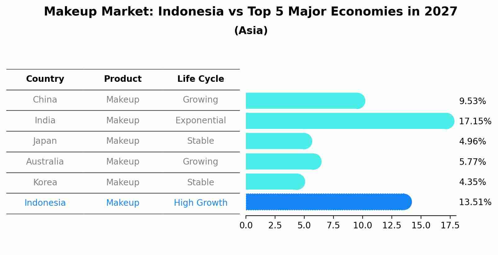Makeup Market: Indonesia vs Top 5 Major Economies in 2027 (Asia)