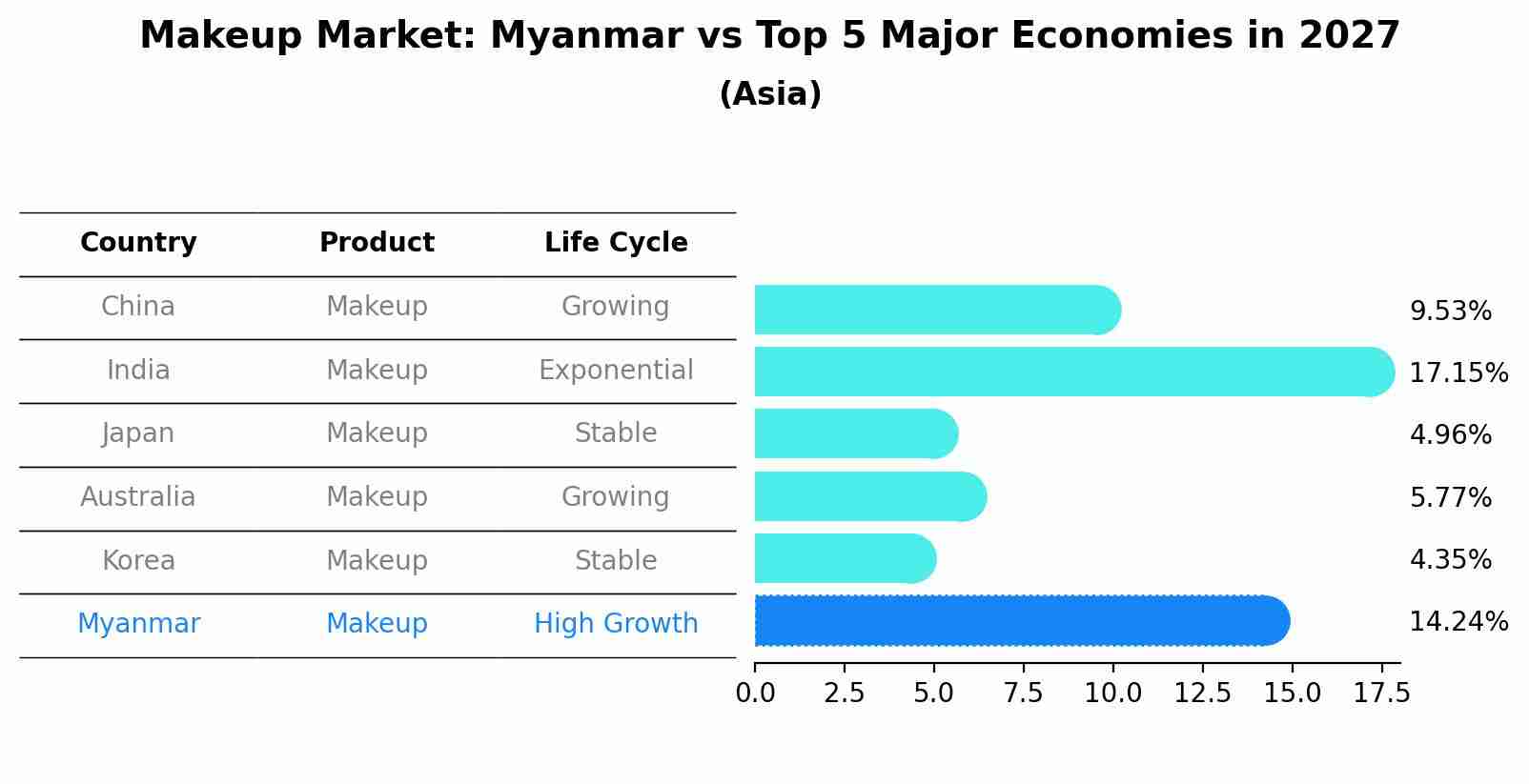 Makeup Market: Myanmar vs Top 5 Major Economies in 2027 (Asia)