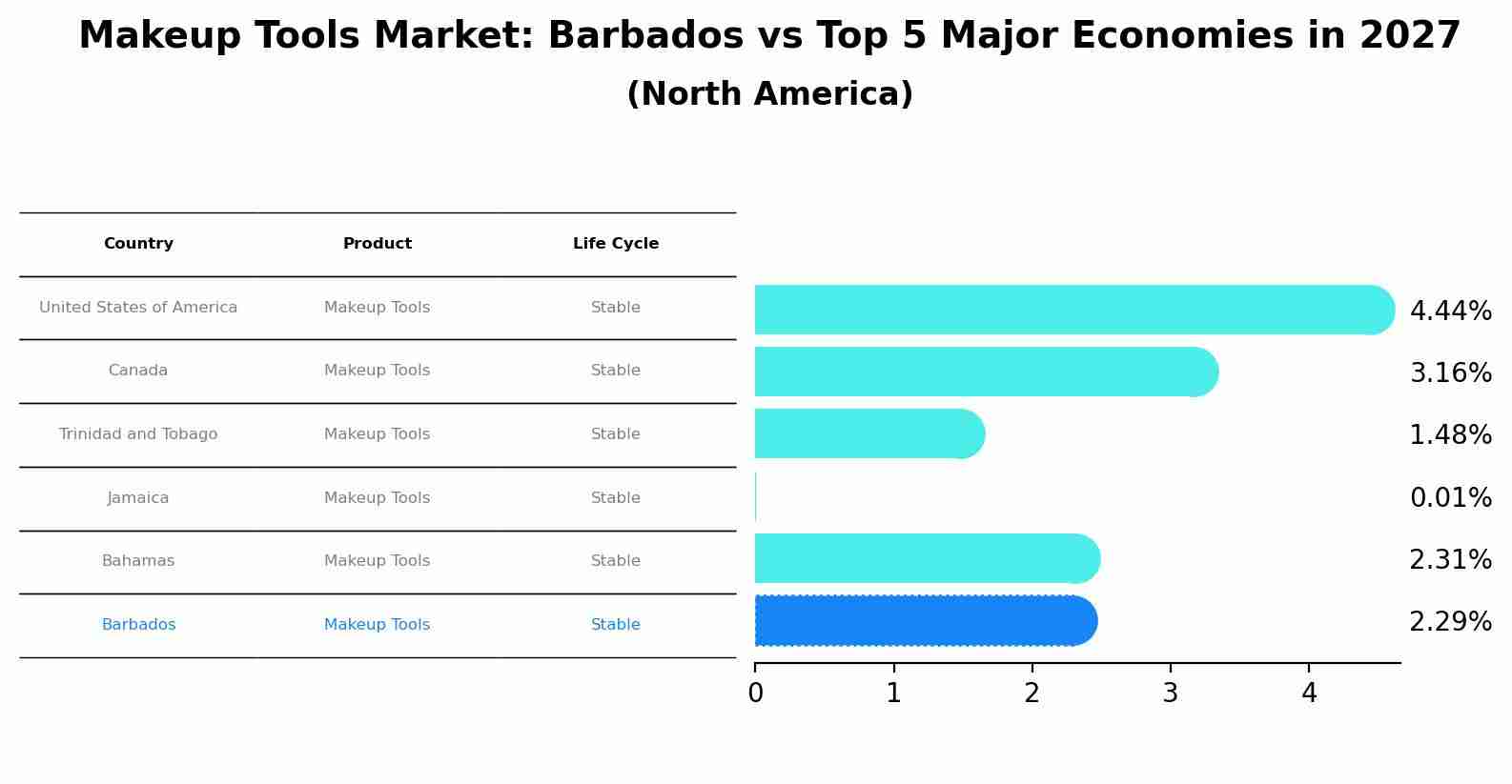 Makeup Tools Market: Barbados vs Top 5 Major Economies in 2027 (North America)