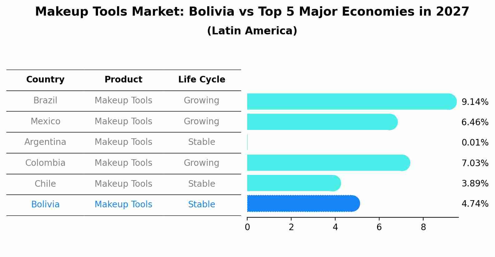 Makeup Tools Market: Bolivia vs Top 5 Major Economies in 2027 (Latin America)