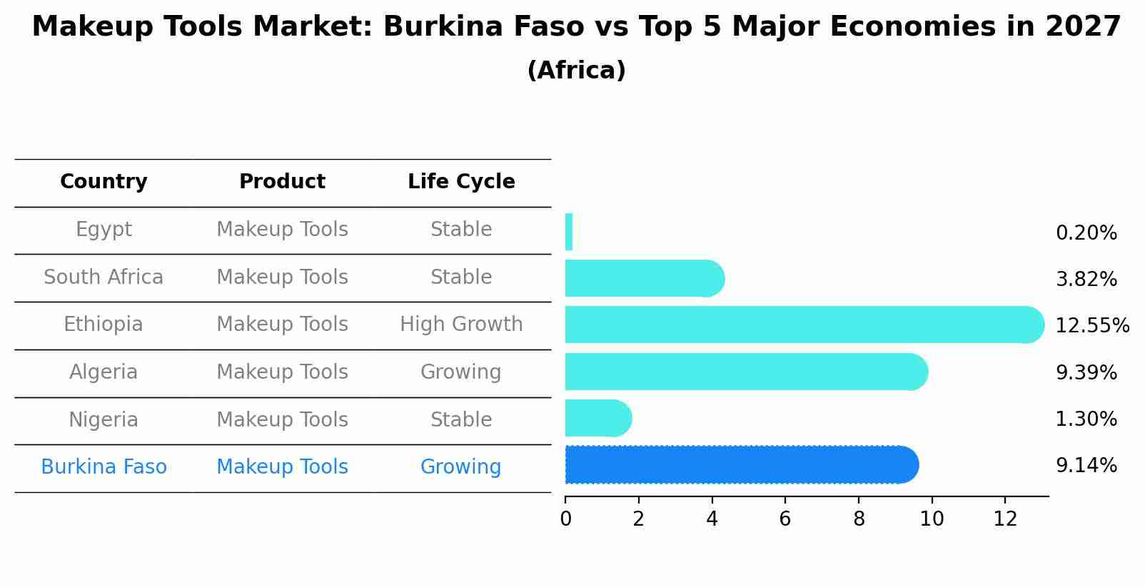 Makeup Tools Market: Burkina Faso vs Top 5 Major Economies in 2027 (Africa)