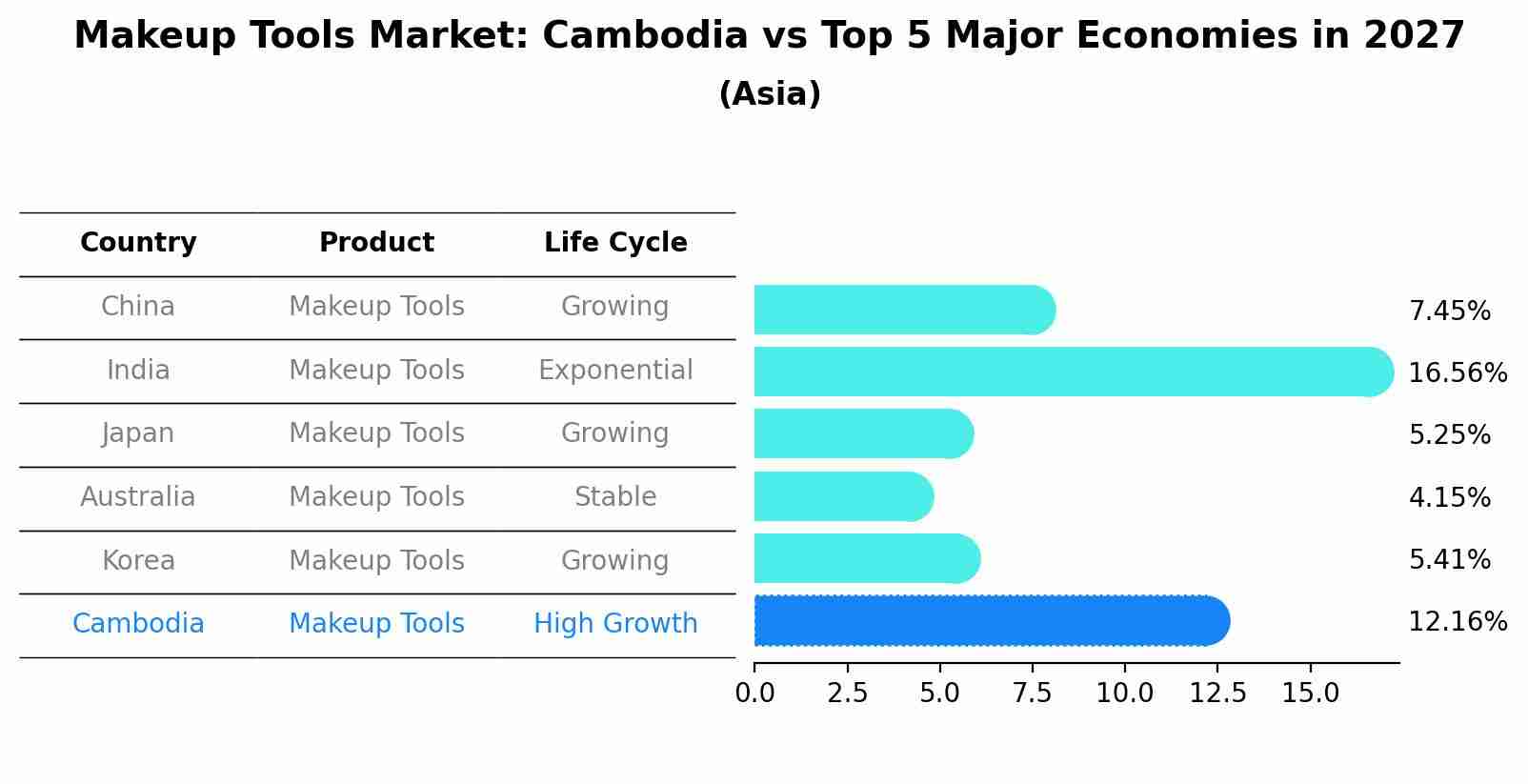 Makeup Tools Market: Cambodia vs Top 5 Major Economies in 2027 (Asia)