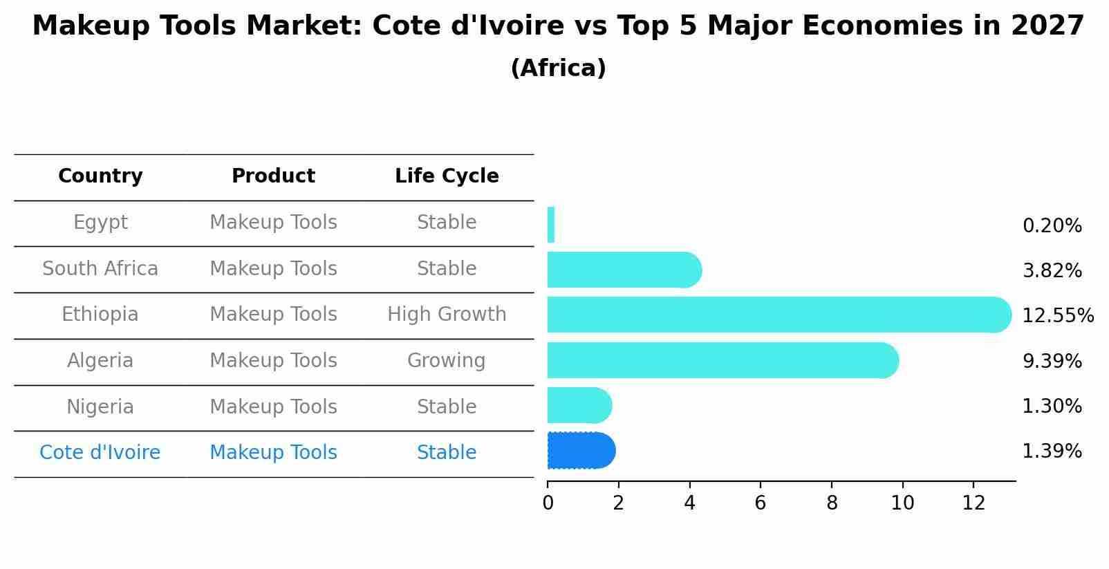 Makeup Tools Market: Cote d'Ivoire vs Top 5 Major Economies in 2027 (Africa)